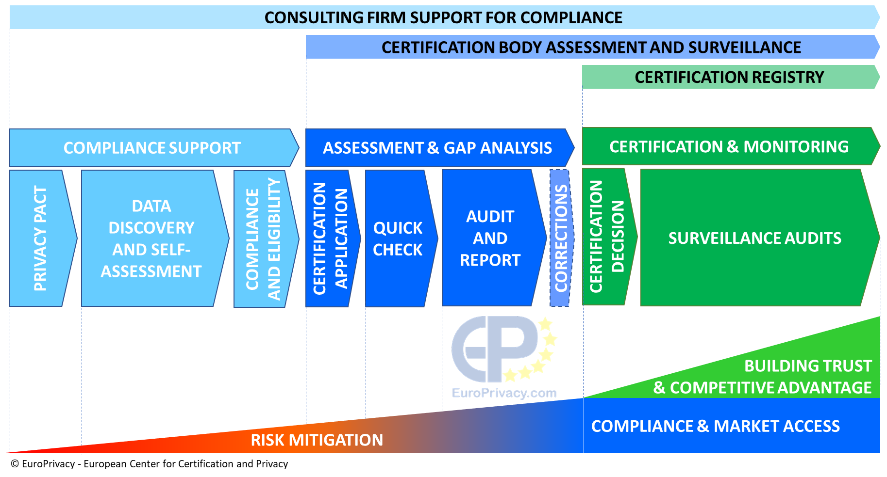 certificationProcess.png